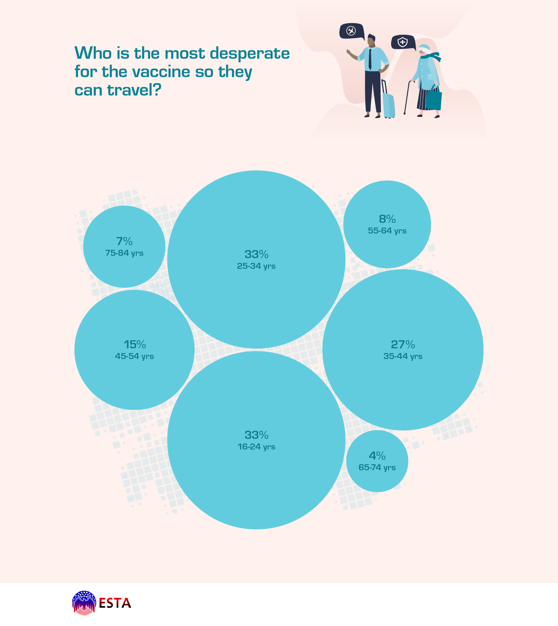 Tko najviše želi cjepivo kako bi mogao putovati?